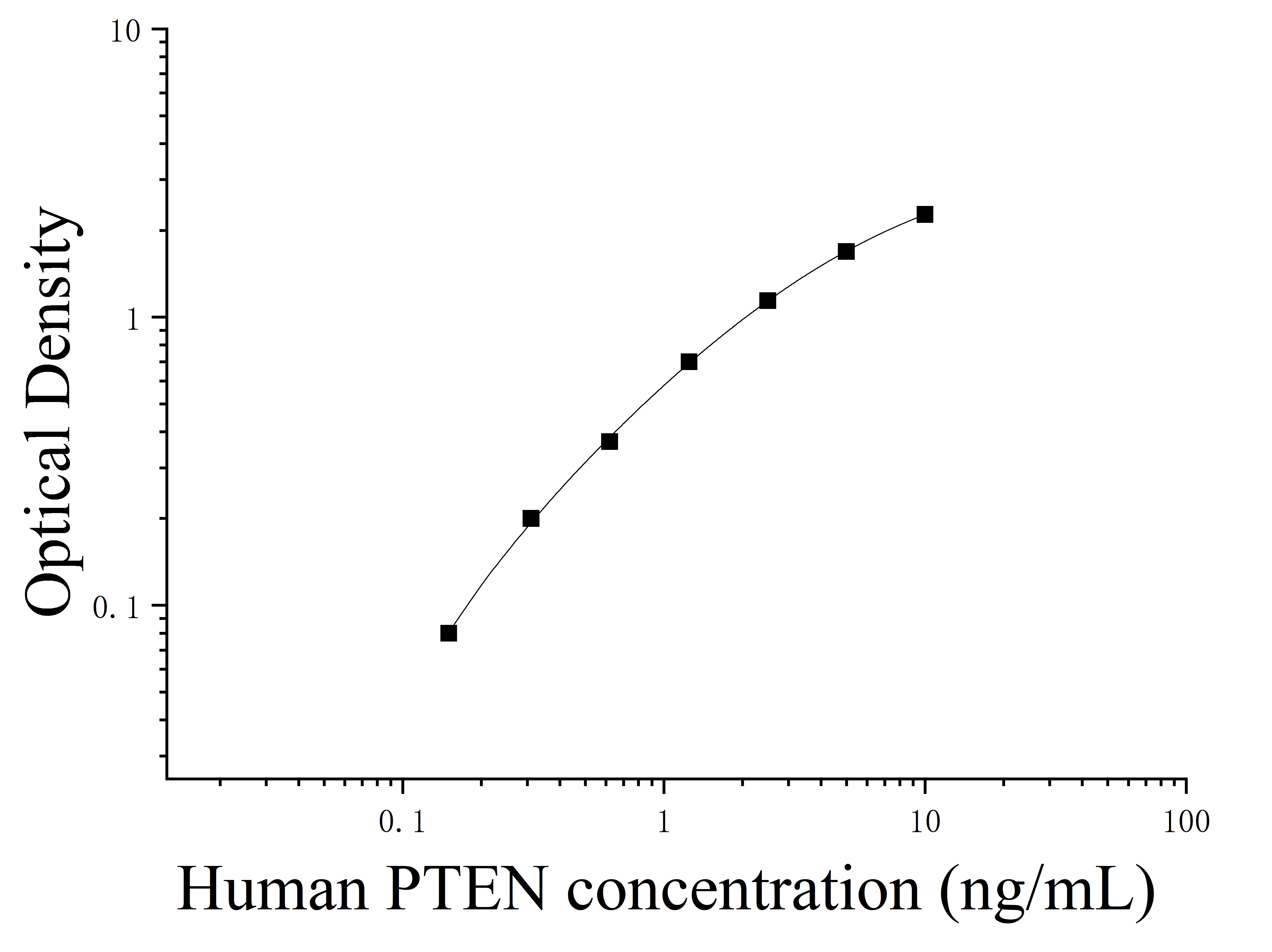Human Phosphatase And Tensin Homolog (PTEN) ELISA Kit Human Phosphatase And Tensin Homolog (PTEN) ELISA Kit